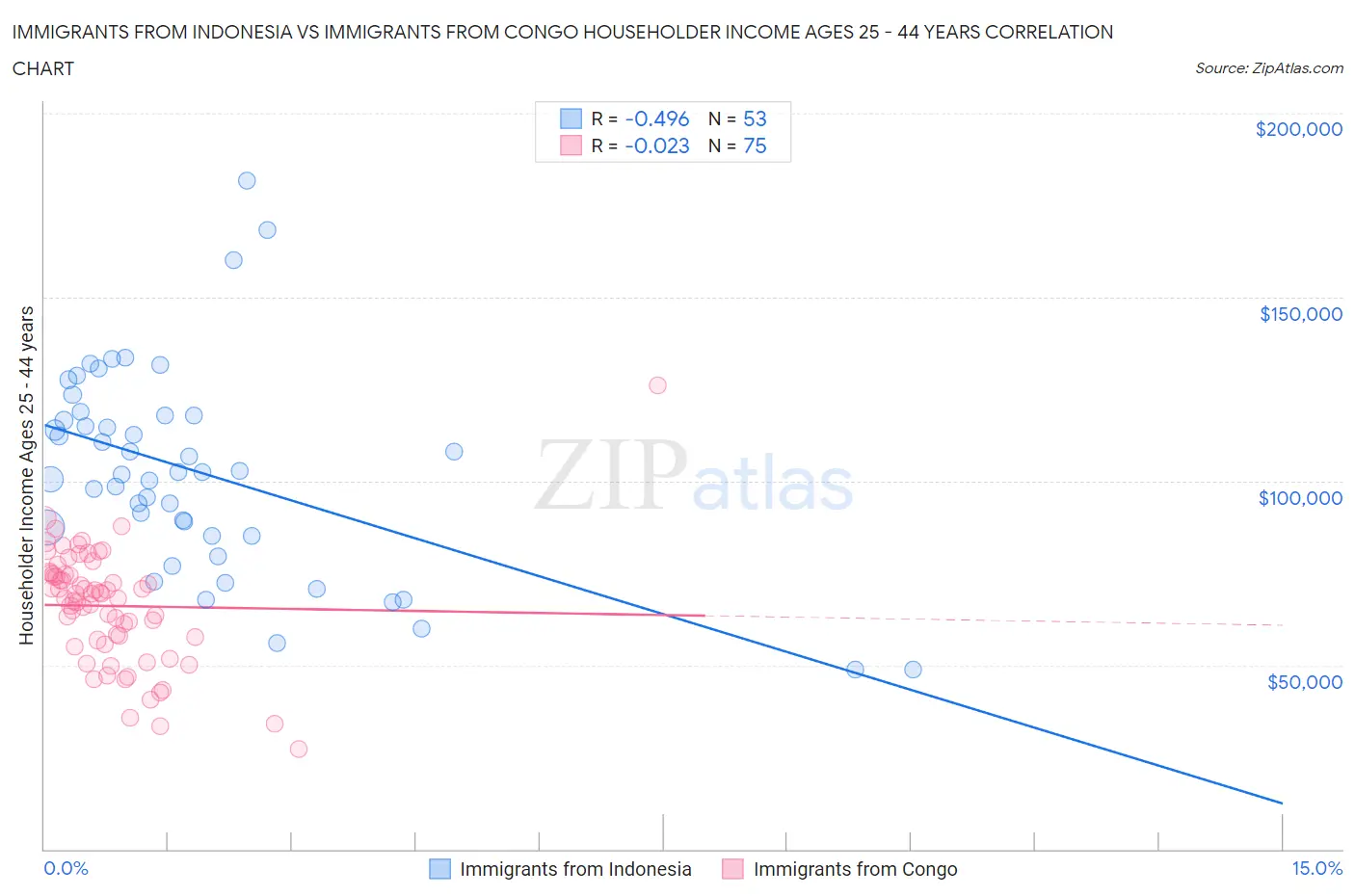 Immigrants from Indonesia vs Immigrants from Congo Householder Income Ages 25 - 44 years