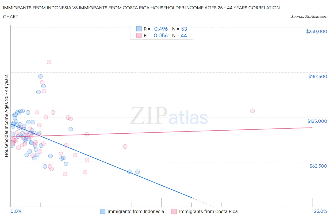 Immigrants from Indonesia vs Immigrants from Costa Rica Householder Income Ages 25 - 44 years
