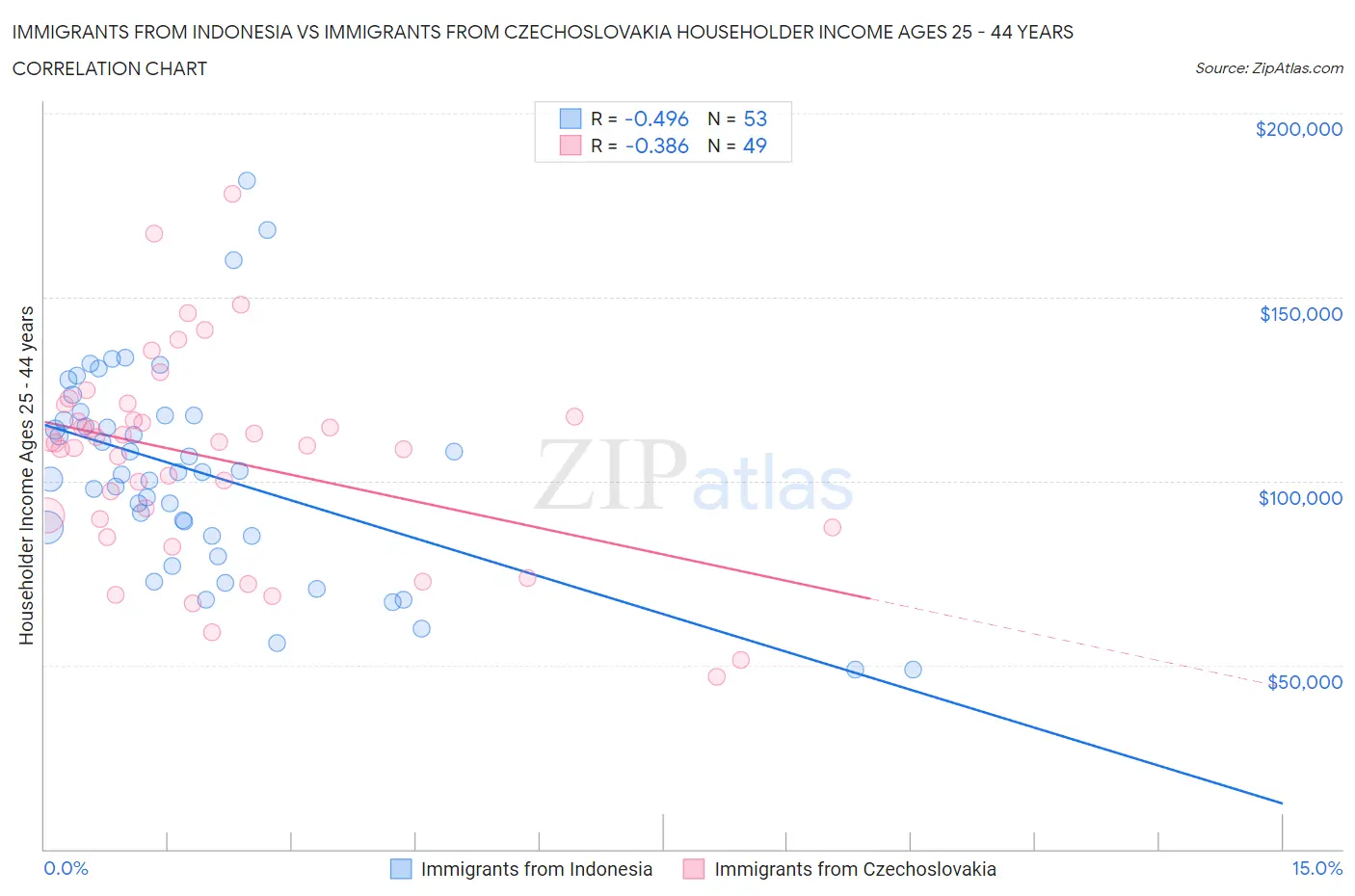 Immigrants from Indonesia vs Immigrants from Czechoslovakia Householder Income Ages 25 - 44 years