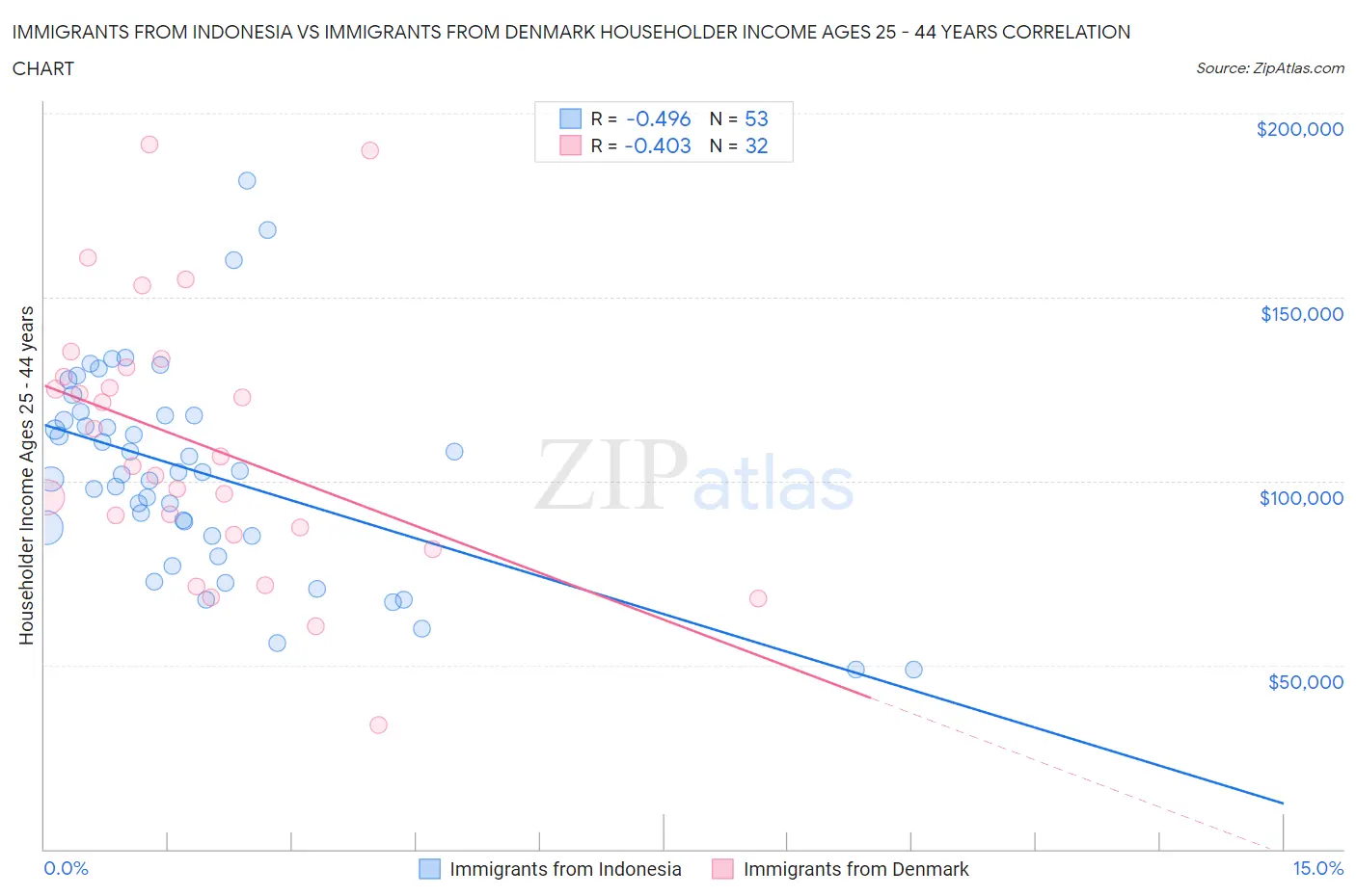 Immigrants from Indonesia vs Immigrants from Denmark Householder Income Ages 25 - 44 years