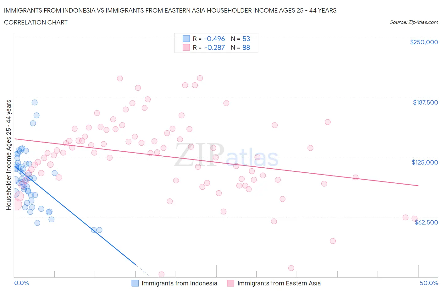 Immigrants from Indonesia vs Immigrants from Eastern Asia Householder Income Ages 25 - 44 years