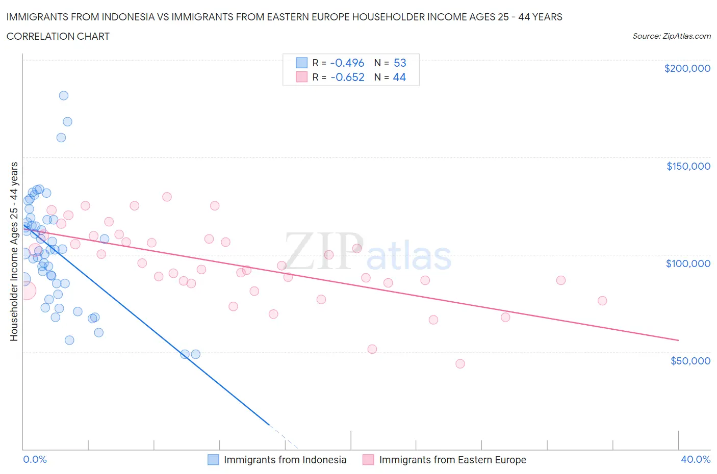 Immigrants from Indonesia vs Immigrants from Eastern Europe Householder Income Ages 25 - 44 years