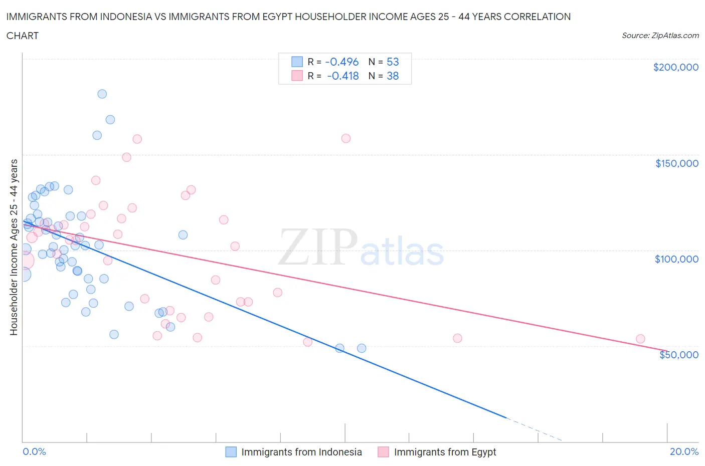 Immigrants from Indonesia vs Immigrants from Egypt Householder Income Ages 25 - 44 years