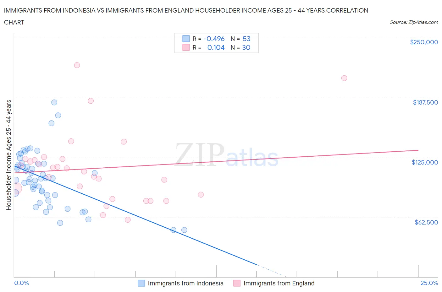 Immigrants from Indonesia vs Immigrants from England Householder Income Ages 25 - 44 years
