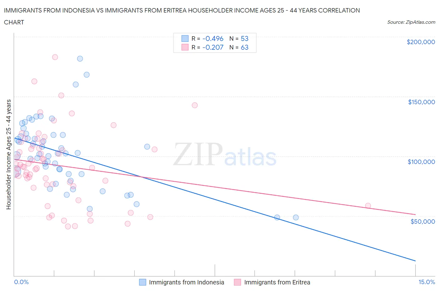 Immigrants from Indonesia vs Immigrants from Eritrea Householder Income Ages 25 - 44 years