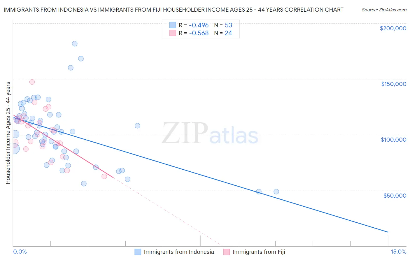 Immigrants from Indonesia vs Immigrants from Fiji Householder Income Ages 25 - 44 years