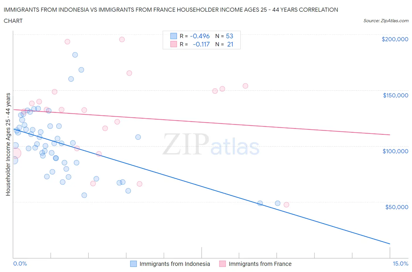 Immigrants from Indonesia vs Immigrants from France Householder Income Ages 25 - 44 years