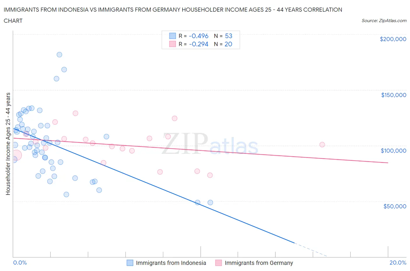 Immigrants from Indonesia vs Immigrants from Germany Householder Income Ages 25 - 44 years