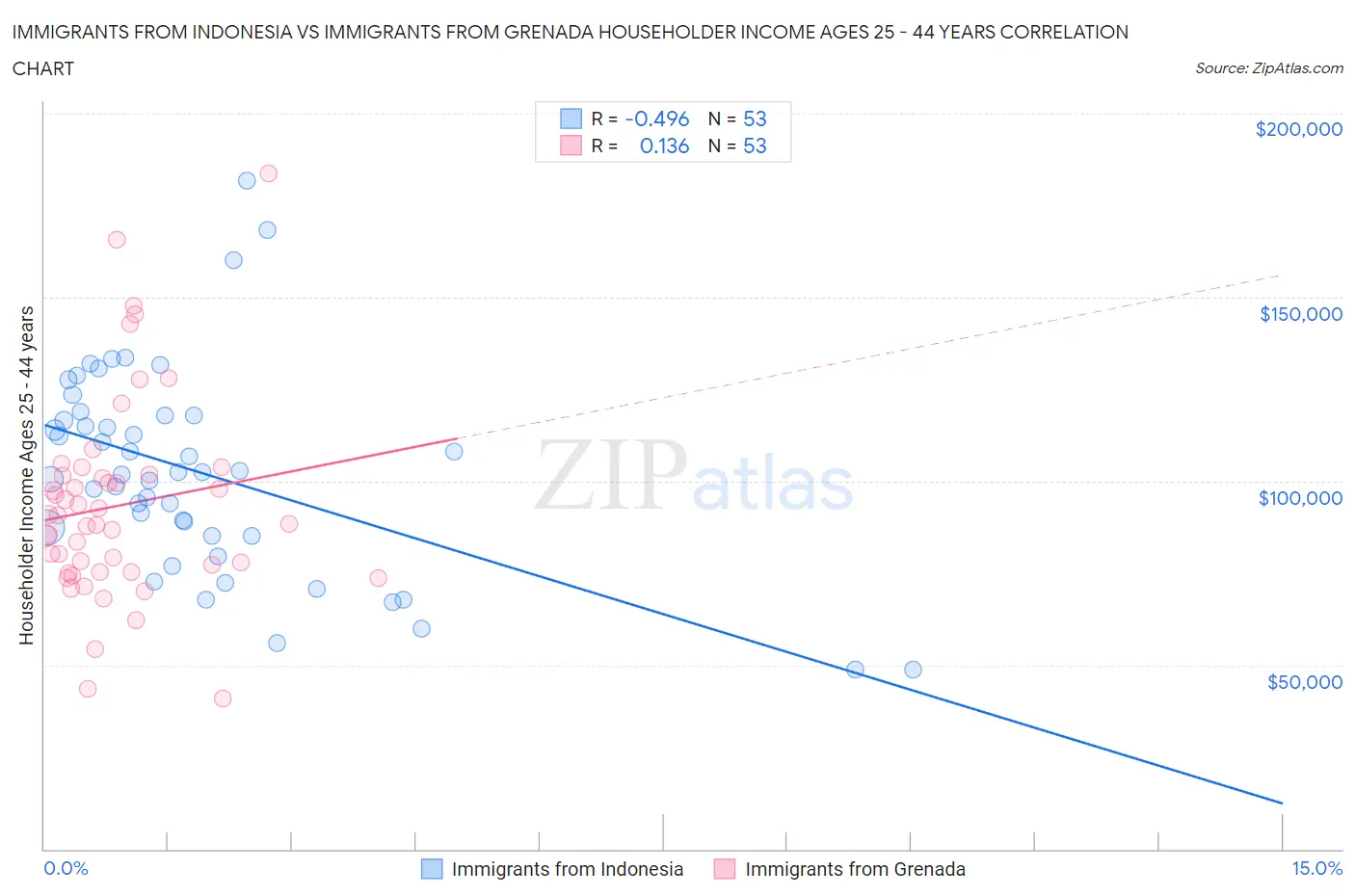Immigrants from Indonesia vs Immigrants from Grenada Householder Income Ages 25 - 44 years