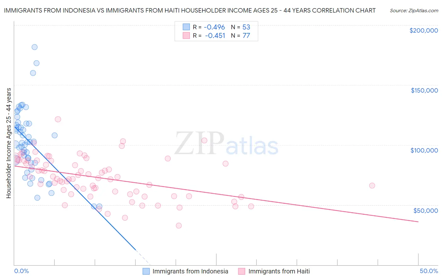 Immigrants from Indonesia vs Immigrants from Haiti Householder Income Ages 25 - 44 years