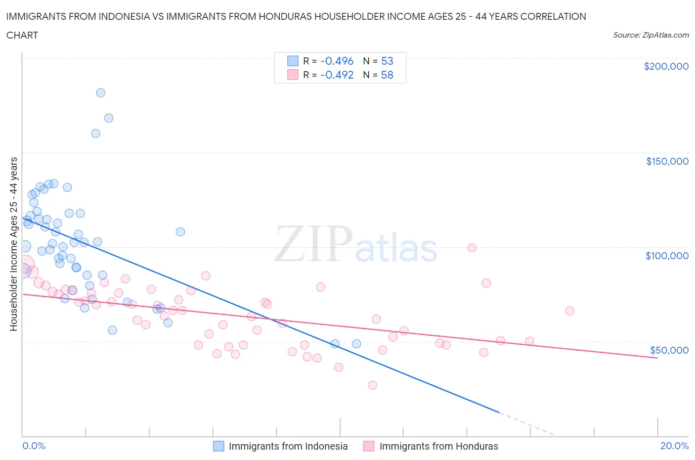 Immigrants from Indonesia vs Immigrants from Honduras Householder Income Ages 25 - 44 years