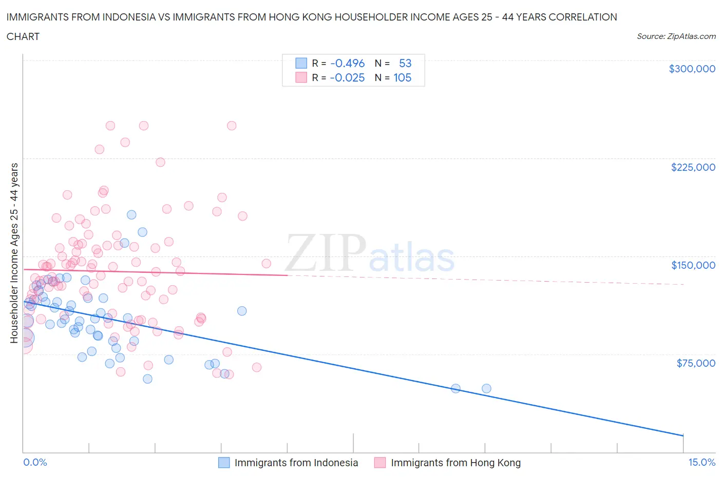 Immigrants from Indonesia vs Immigrants from Hong Kong Householder Income Ages 25 - 44 years