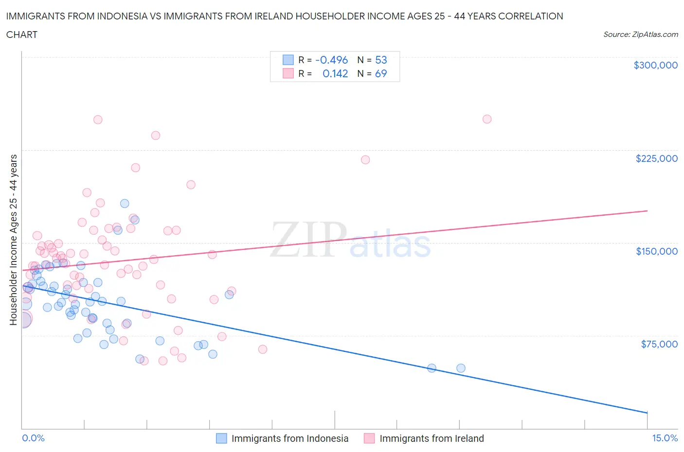Immigrants from Indonesia vs Immigrants from Ireland Householder Income Ages 25 - 44 years