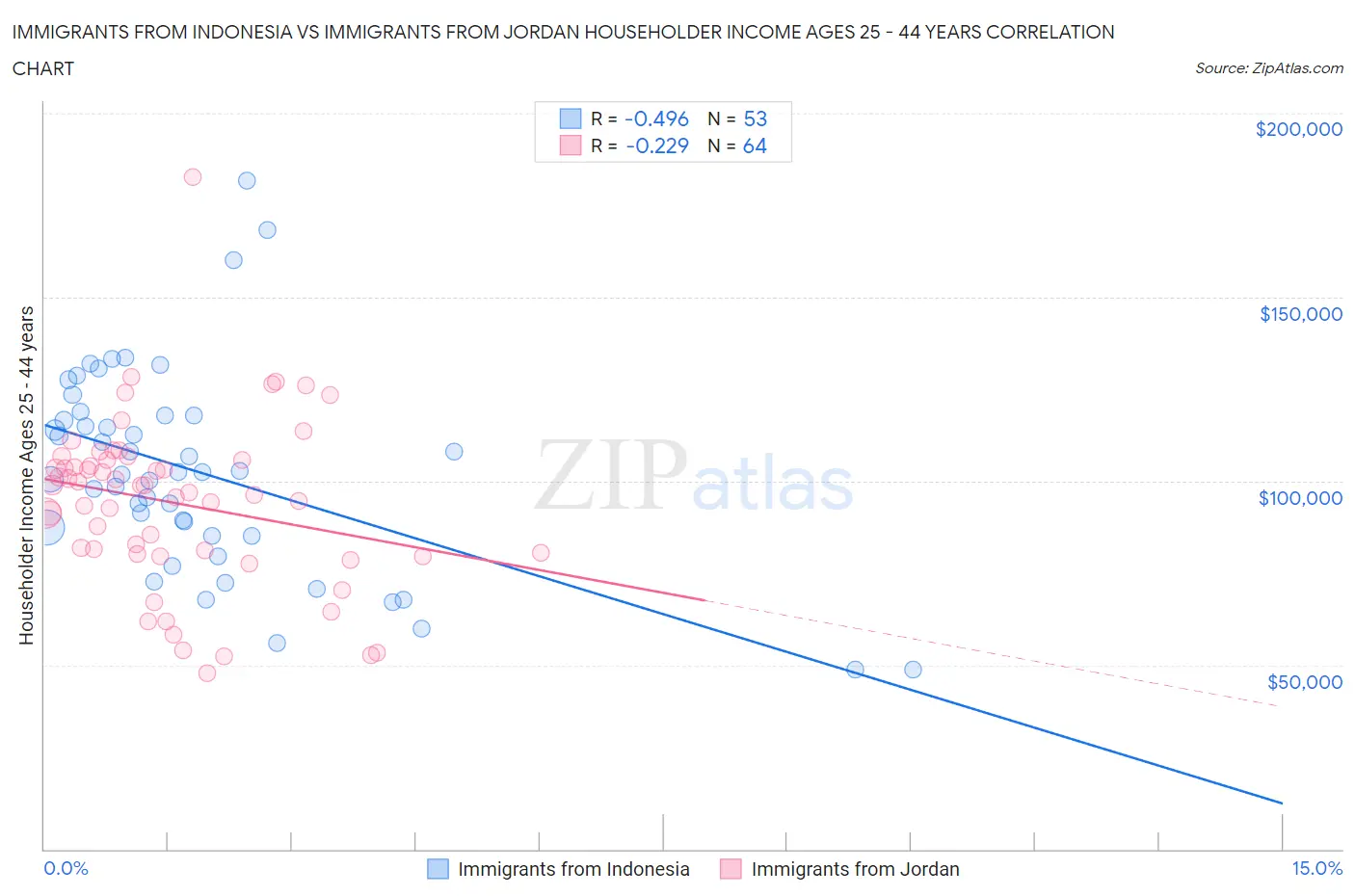 Immigrants from Indonesia vs Immigrants from Jordan Householder Income Ages 25 - 44 years