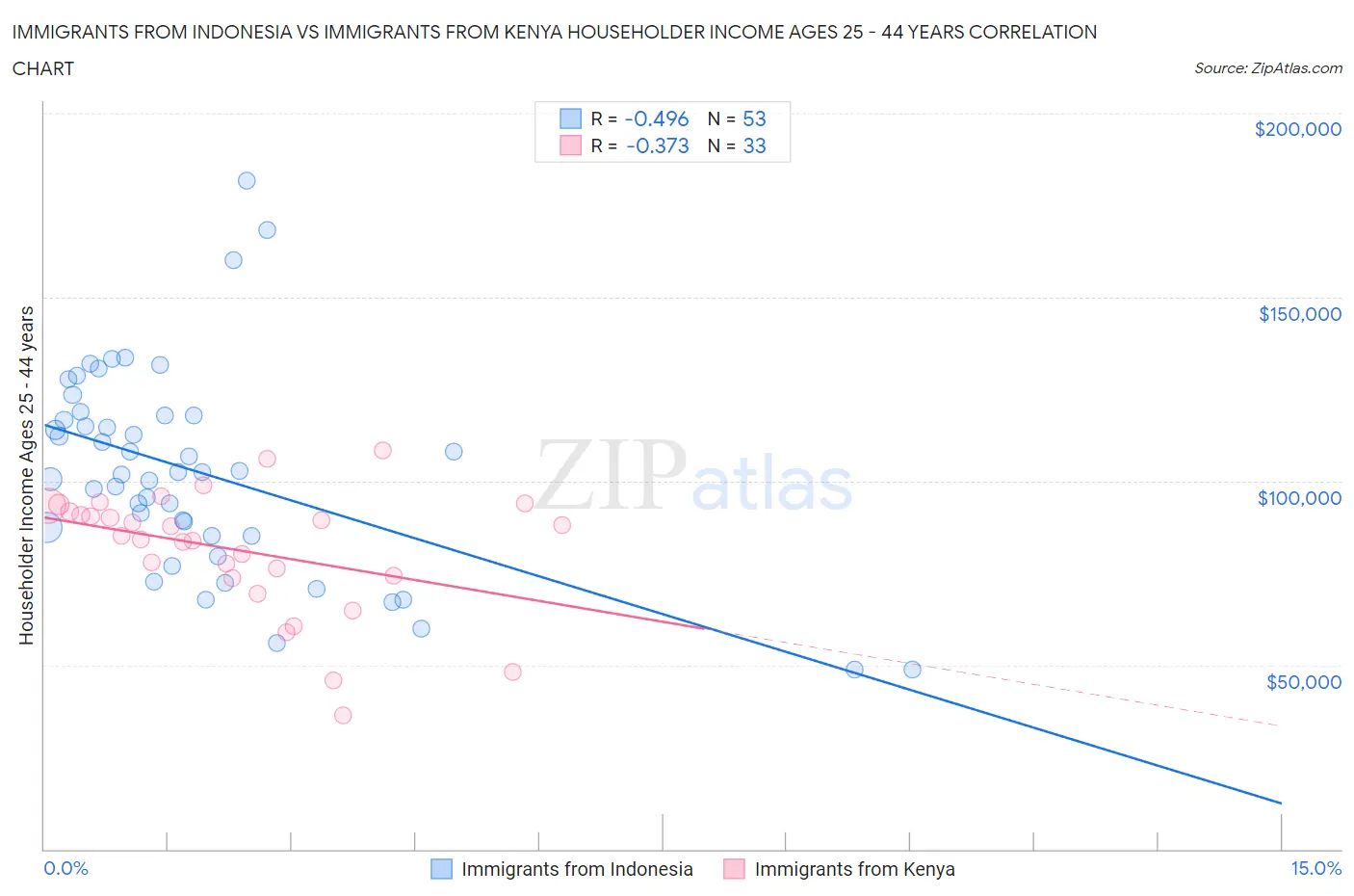 Immigrants from Indonesia vs Immigrants from Kenya Householder Income Ages 25 - 44 years