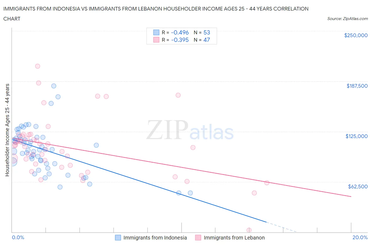 Immigrants from Indonesia vs Immigrants from Lebanon Householder Income Ages 25 - 44 years