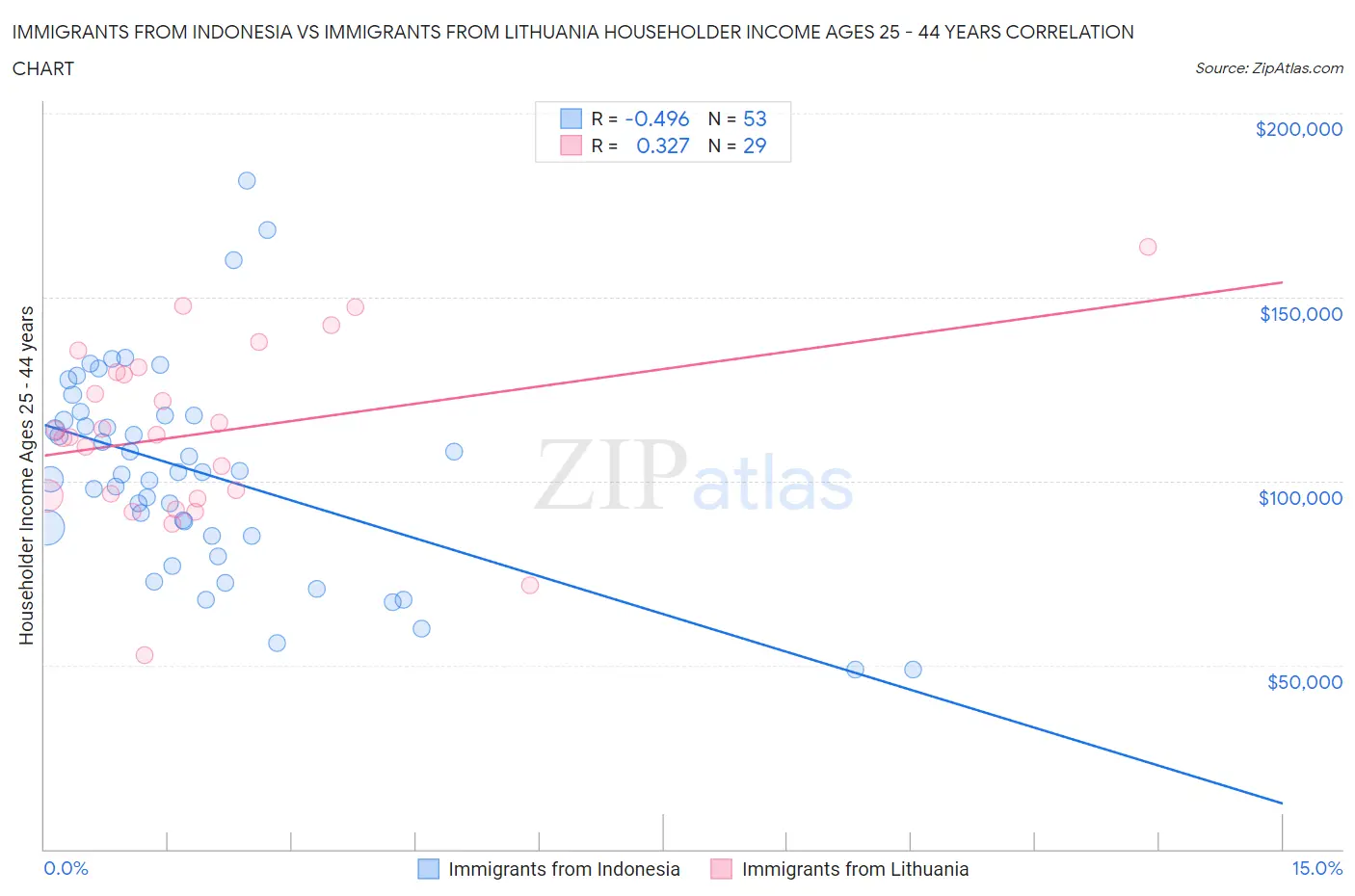 Immigrants from Indonesia vs Immigrants from Lithuania Householder Income Ages 25 - 44 years