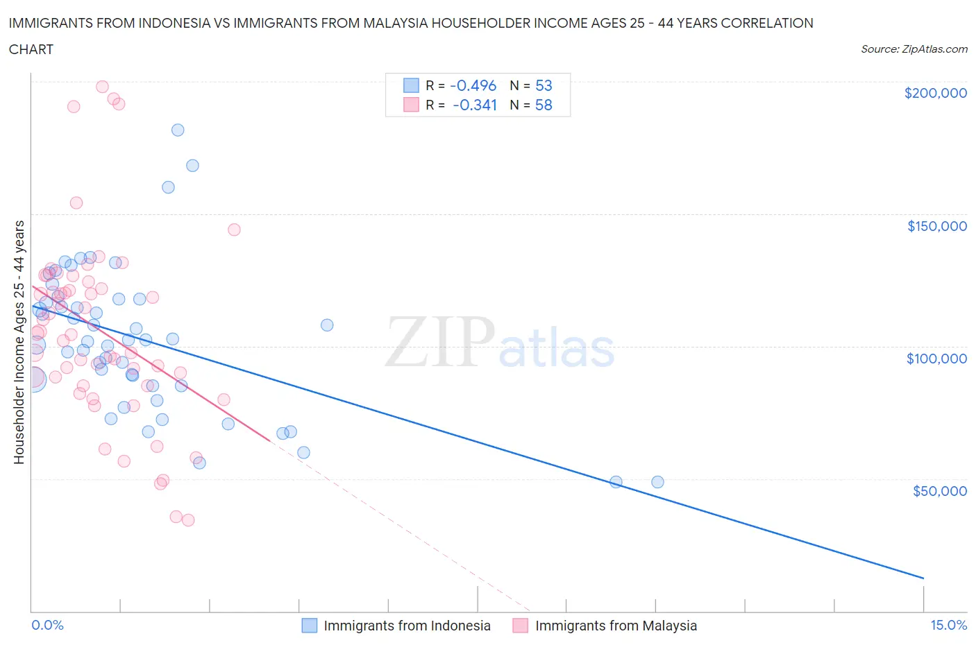 Immigrants from Indonesia vs Immigrants from Malaysia Householder Income Ages 25 - 44 years