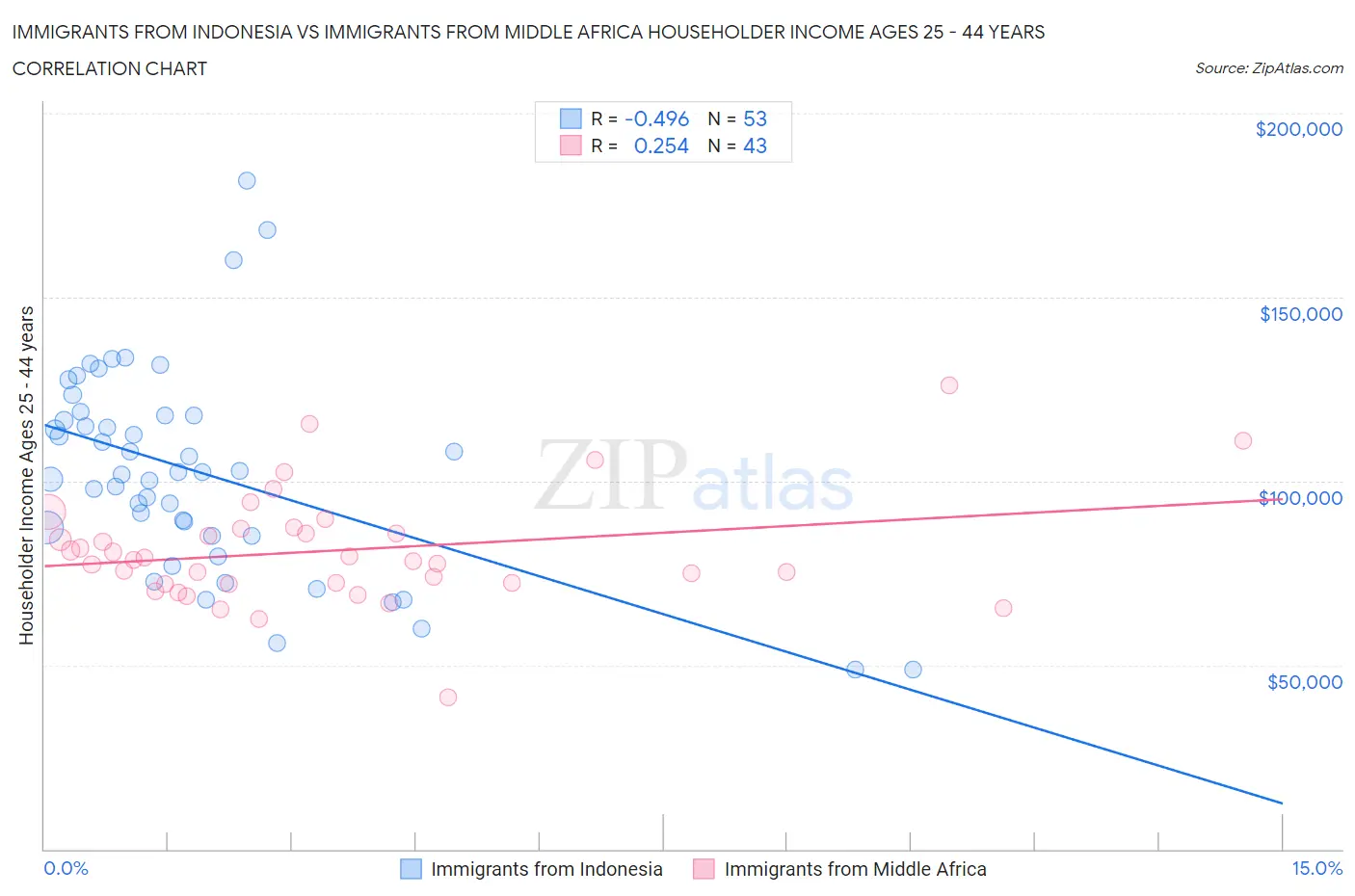 Immigrants from Indonesia vs Immigrants from Middle Africa Householder Income Ages 25 - 44 years