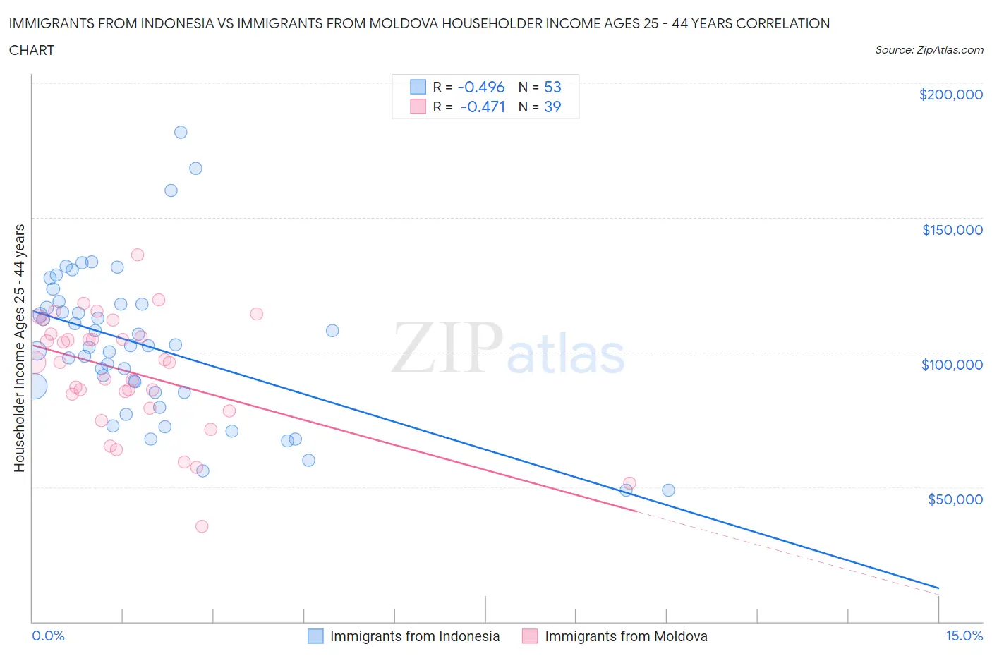 Immigrants from Indonesia vs Immigrants from Moldova Householder Income Ages 25 - 44 years