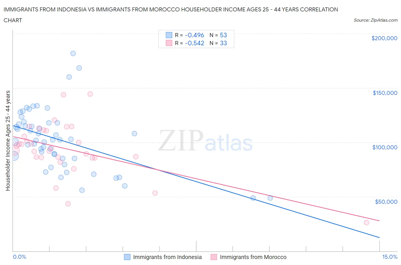 Immigrants from Indonesia vs Immigrants from Morocco Householder Income Ages 25 - 44 years