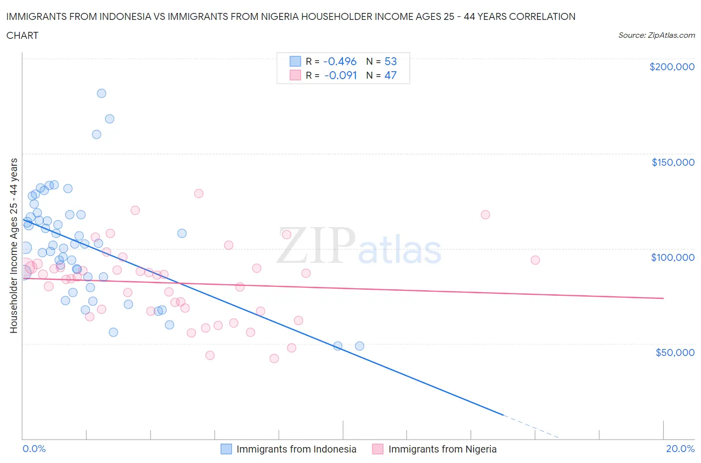Immigrants from Indonesia vs Immigrants from Nigeria Householder Income Ages 25 - 44 years