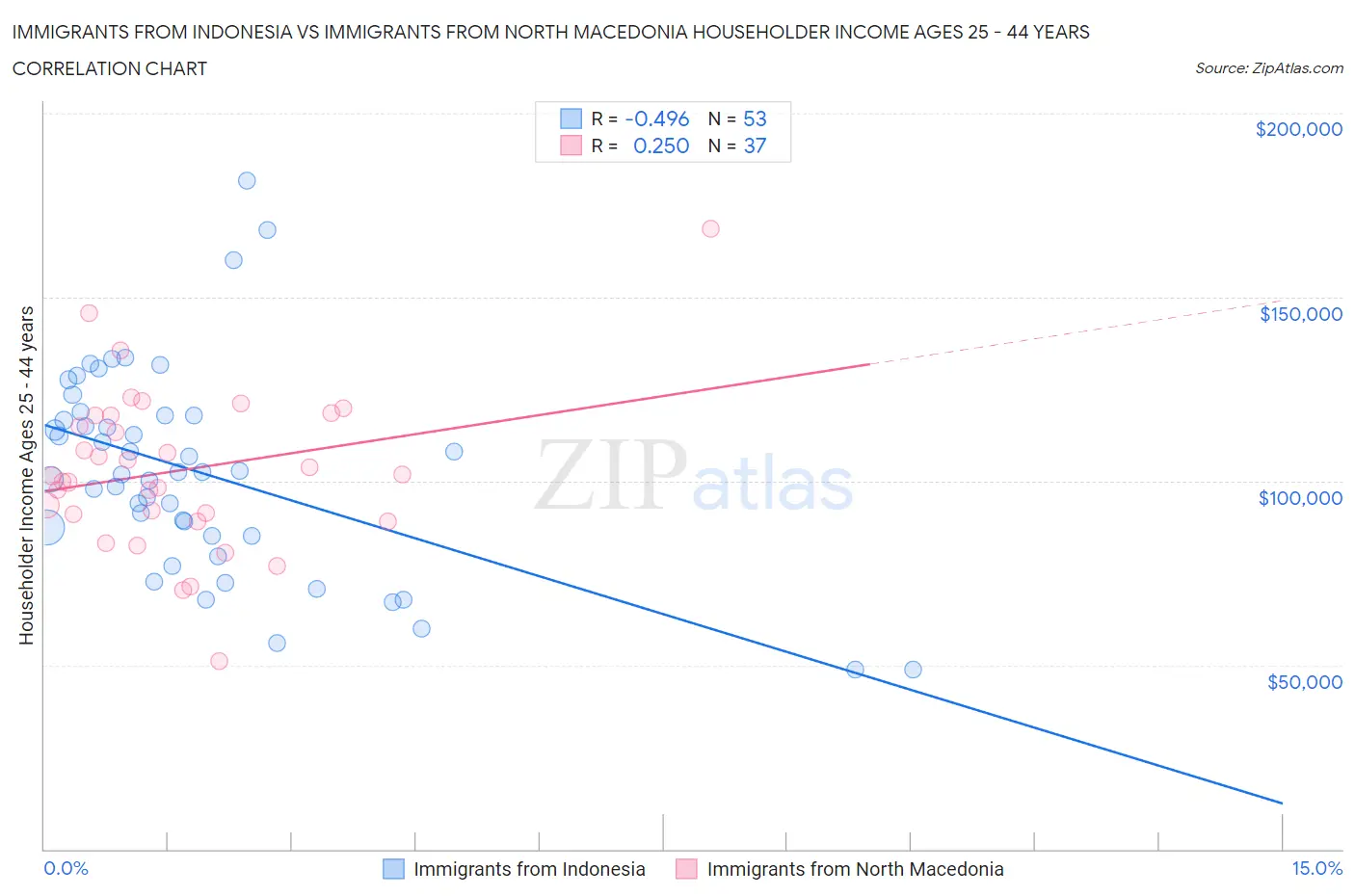 Immigrants from Indonesia vs Immigrants from North Macedonia Householder Income Ages 25 - 44 years