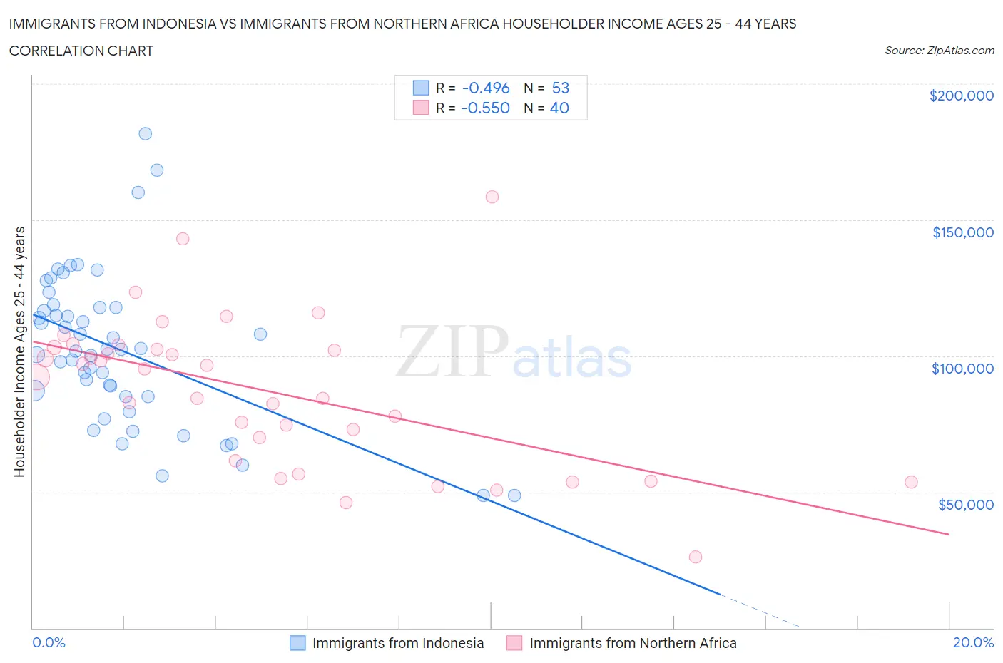 Immigrants from Indonesia vs Immigrants from Northern Africa Householder Income Ages 25 - 44 years
