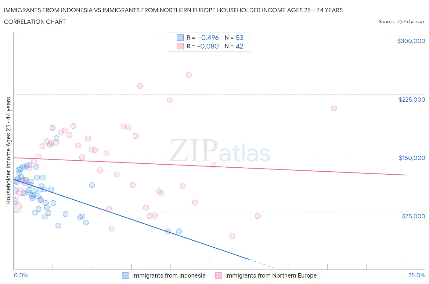Immigrants from Indonesia vs Immigrants from Northern Europe Householder Income Ages 25 - 44 years