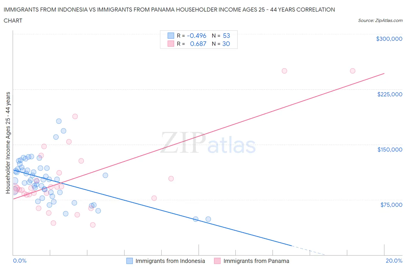 Immigrants from Indonesia vs Immigrants from Panama Householder Income Ages 25 - 44 years