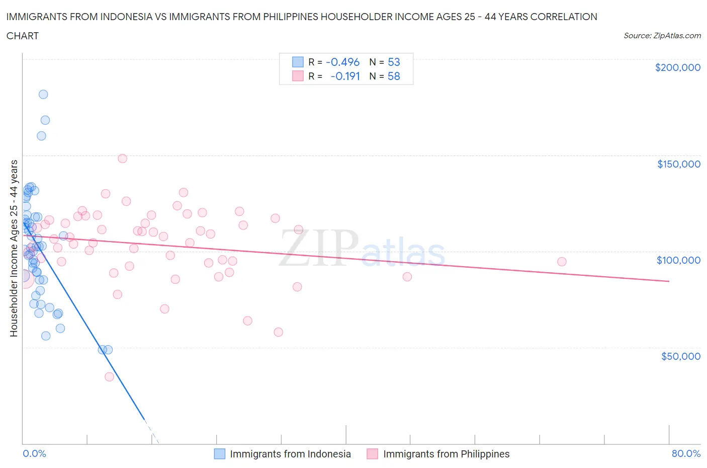 Immigrants from Indonesia vs Immigrants from Philippines Householder Income Ages 25 - 44 years
