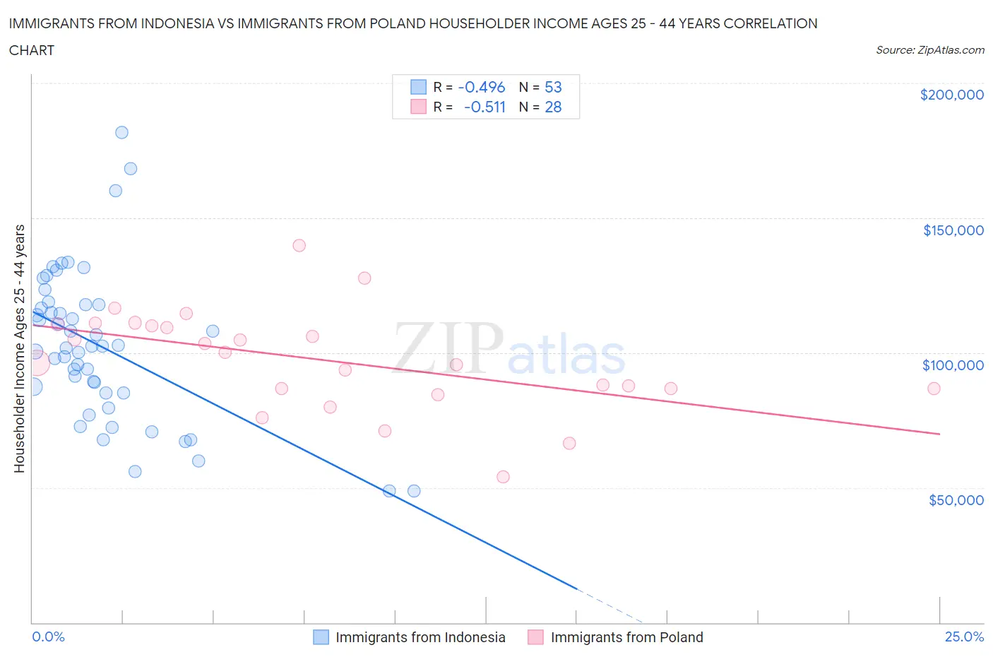 Immigrants from Indonesia vs Immigrants from Poland Householder Income Ages 25 - 44 years