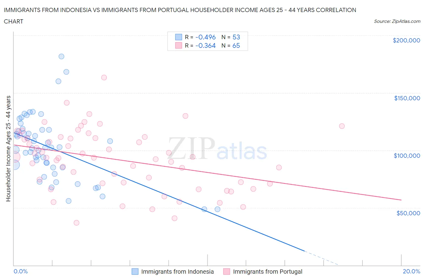 Immigrants from Indonesia vs Immigrants from Portugal Householder Income Ages 25 - 44 years