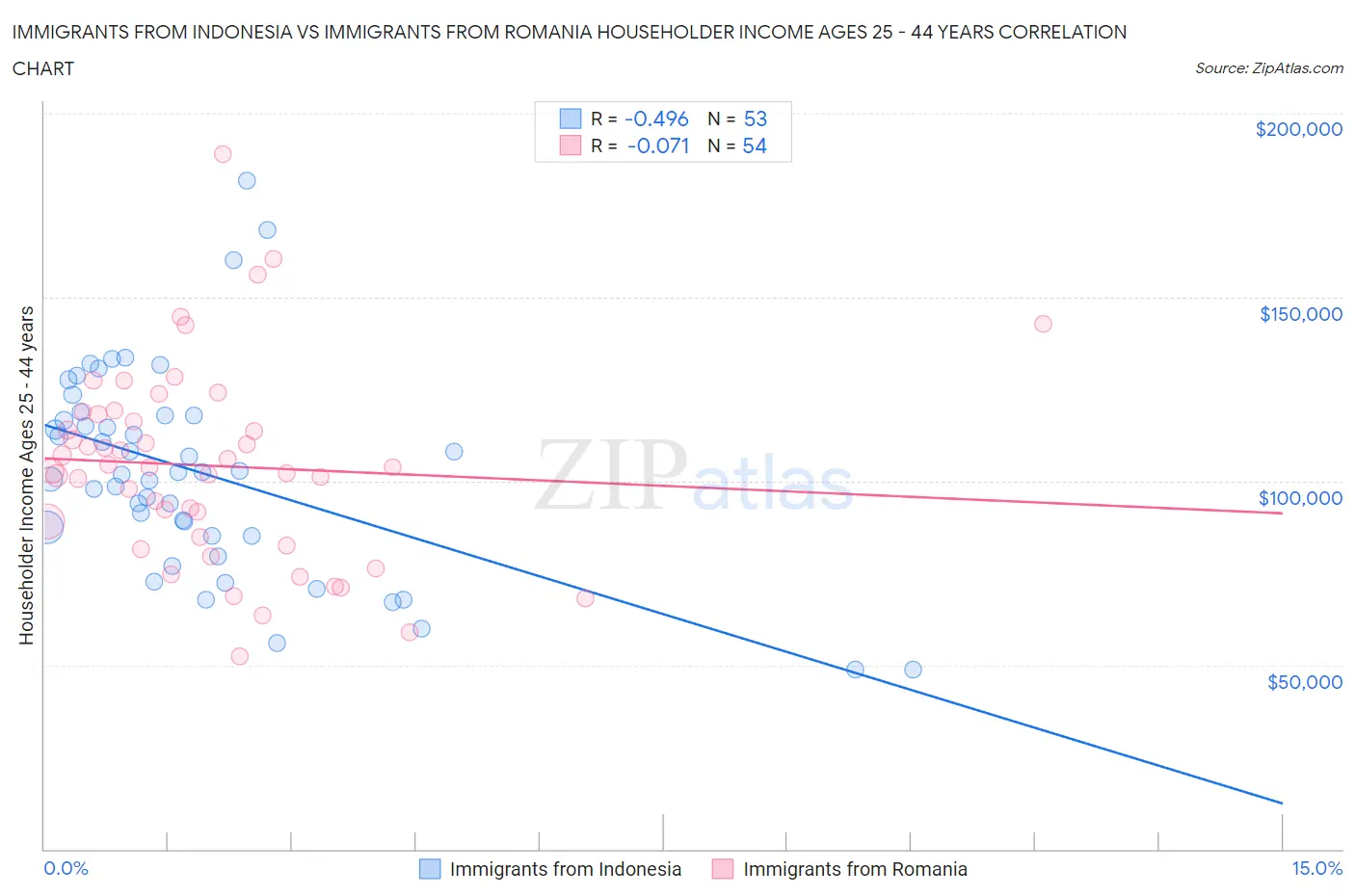 Immigrants from Indonesia vs Immigrants from Romania Householder Income Ages 25 - 44 years