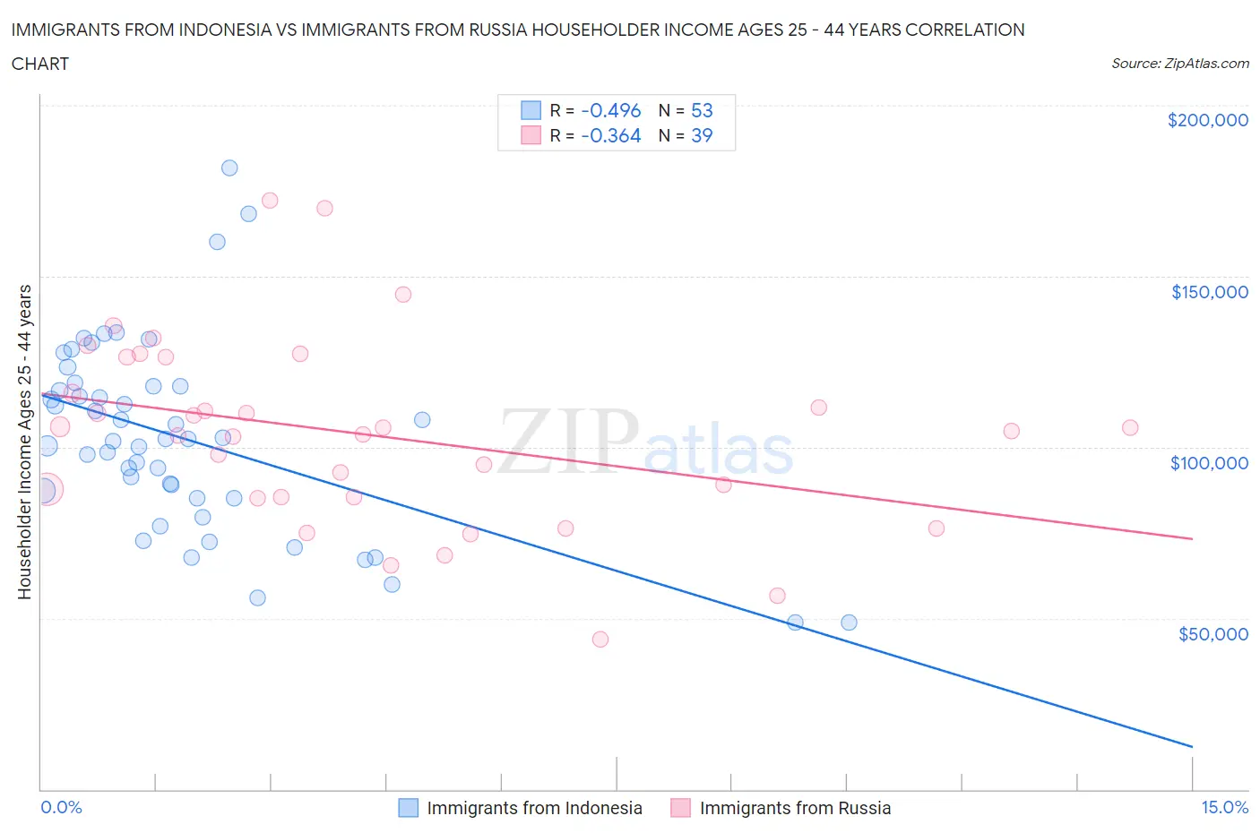 Immigrants from Indonesia vs Immigrants from Russia Householder Income Ages 25 - 44 years