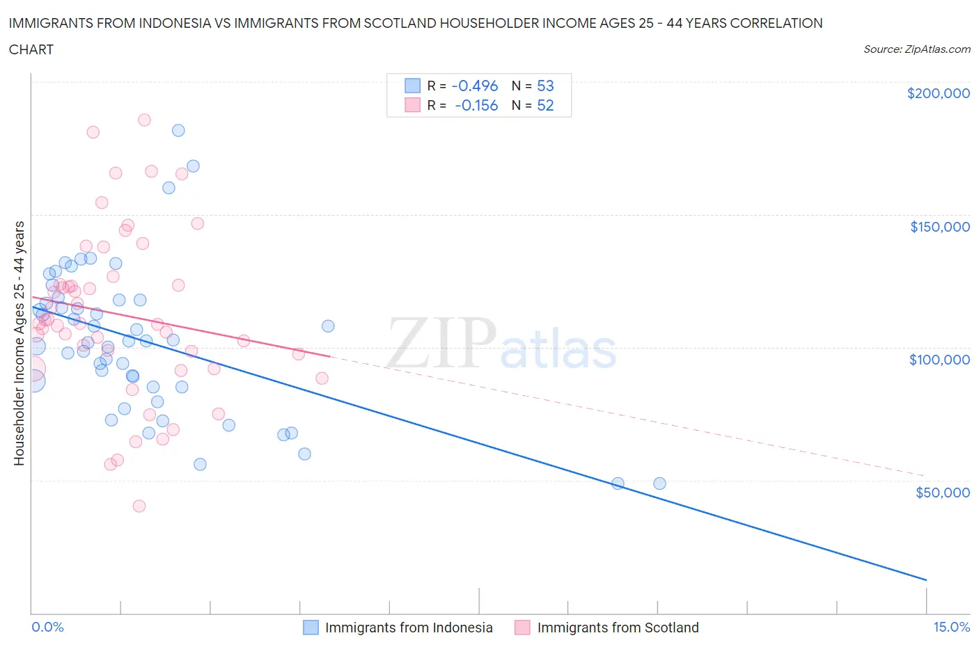 Immigrants from Indonesia vs Immigrants from Scotland Householder Income Ages 25 - 44 years
