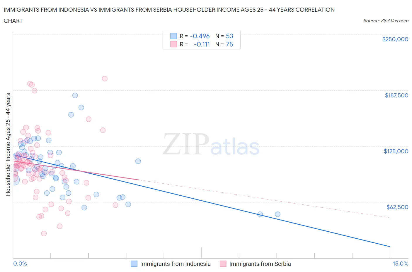 Immigrants from Indonesia vs Immigrants from Serbia Householder Income Ages 25 - 44 years
