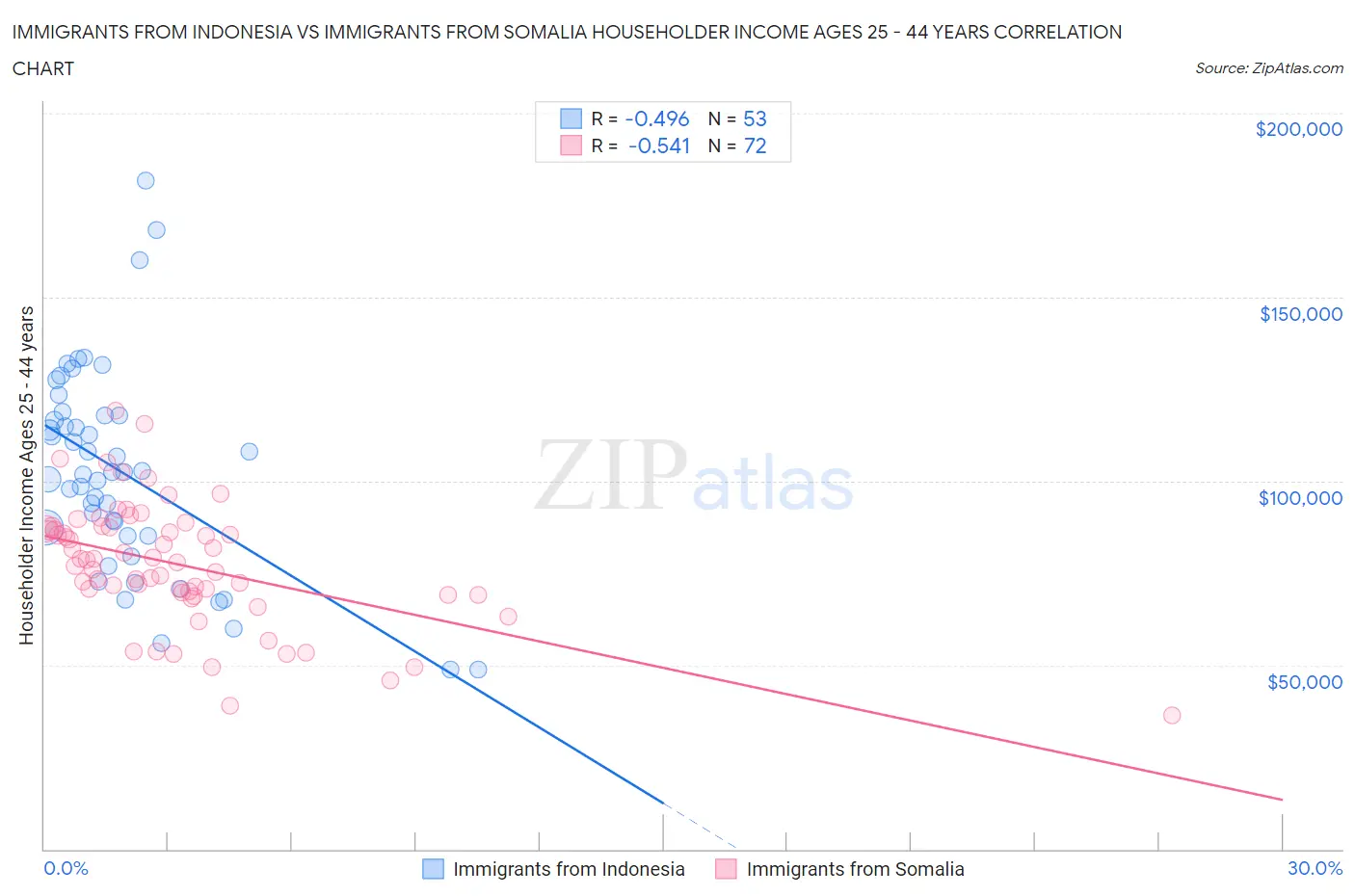 Immigrants from Indonesia vs Immigrants from Somalia Householder Income Ages 25 - 44 years