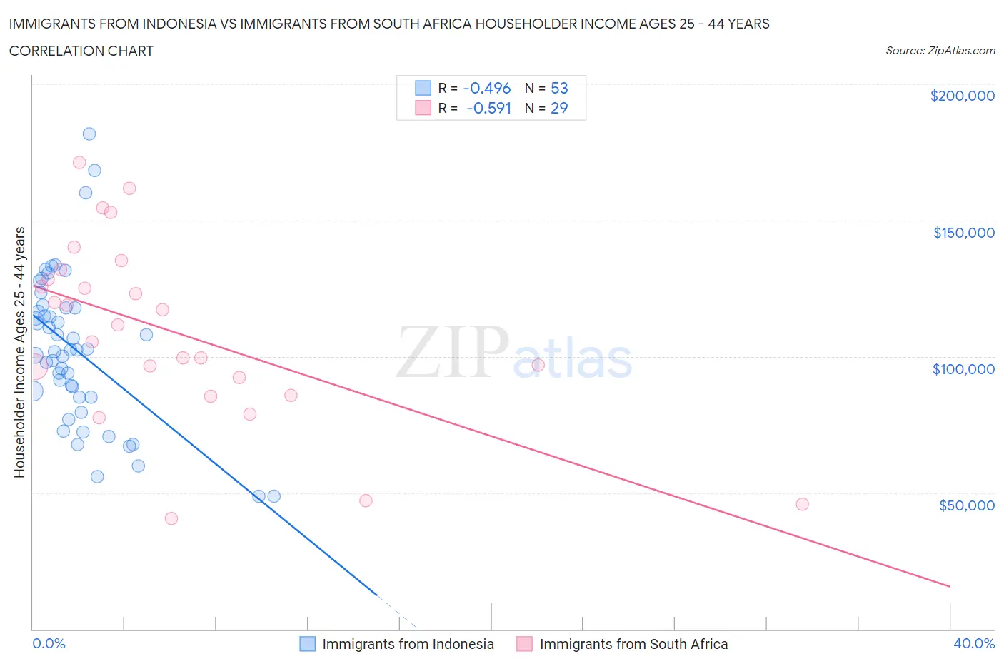 Immigrants from Indonesia vs Immigrants from South Africa Householder Income Ages 25 - 44 years