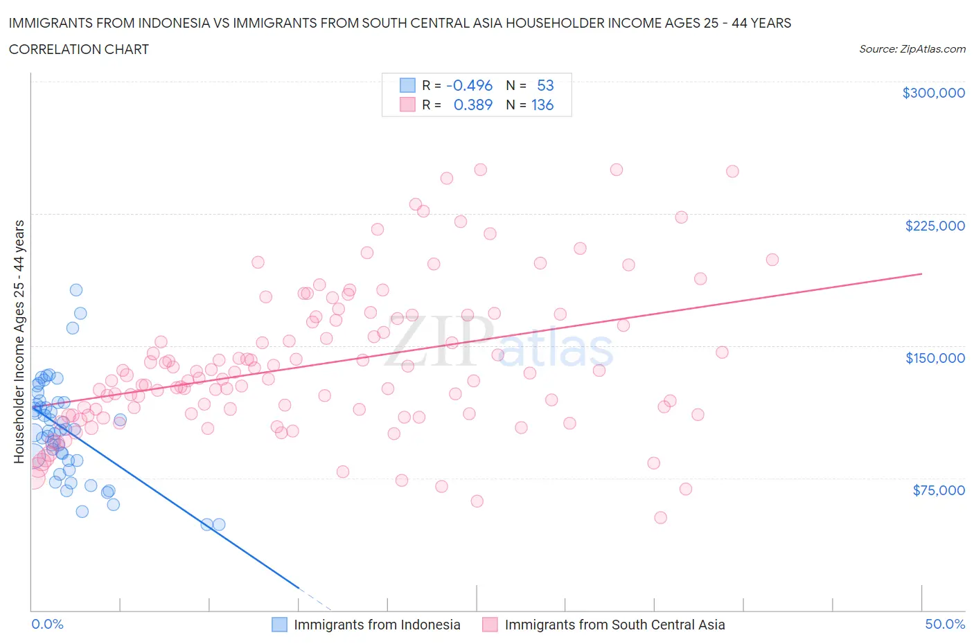 Immigrants from Indonesia vs Immigrants from South Central Asia Householder Income Ages 25 - 44 years