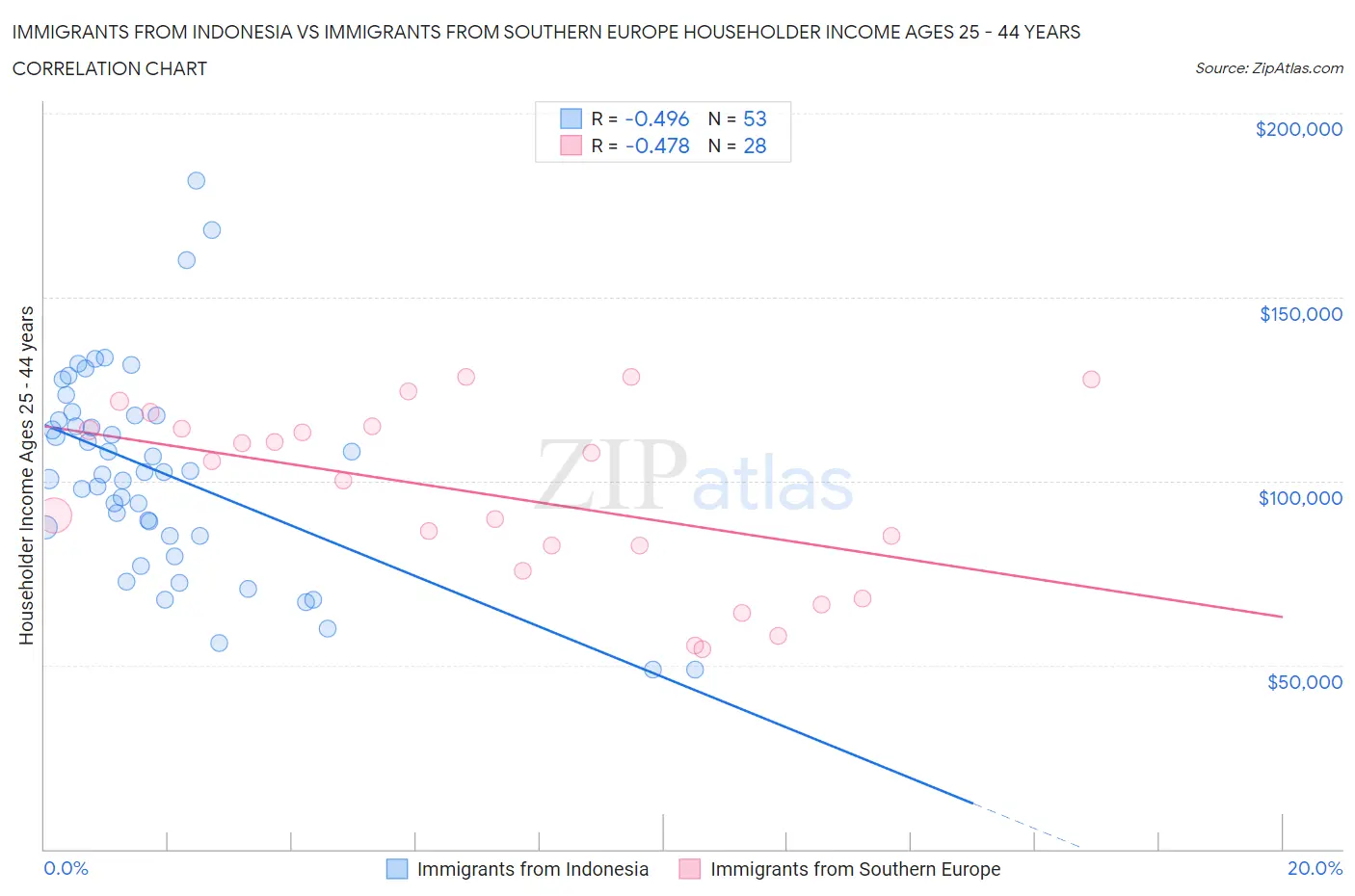 Immigrants from Indonesia vs Immigrants from Southern Europe Householder Income Ages 25 - 44 years