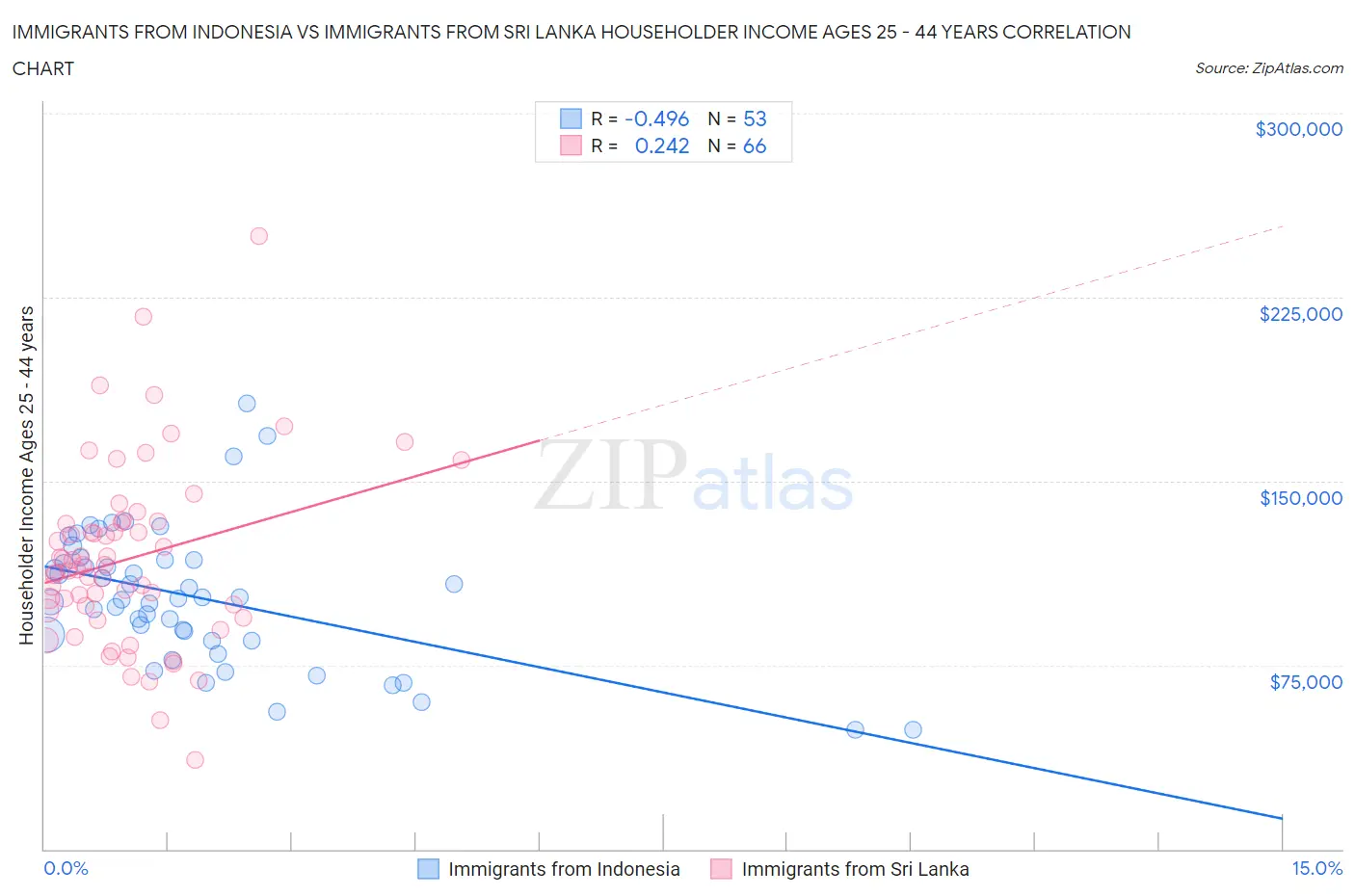 Immigrants from Indonesia vs Immigrants from Sri Lanka Householder Income Ages 25 - 44 years