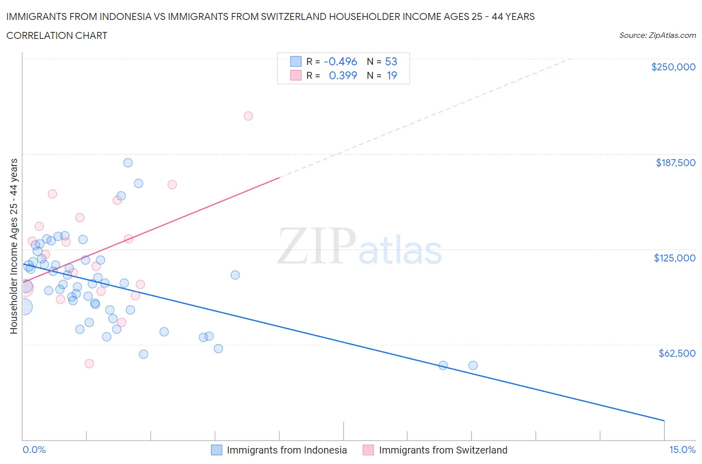 Immigrants from Indonesia vs Immigrants from Switzerland Householder Income Ages 25 - 44 years