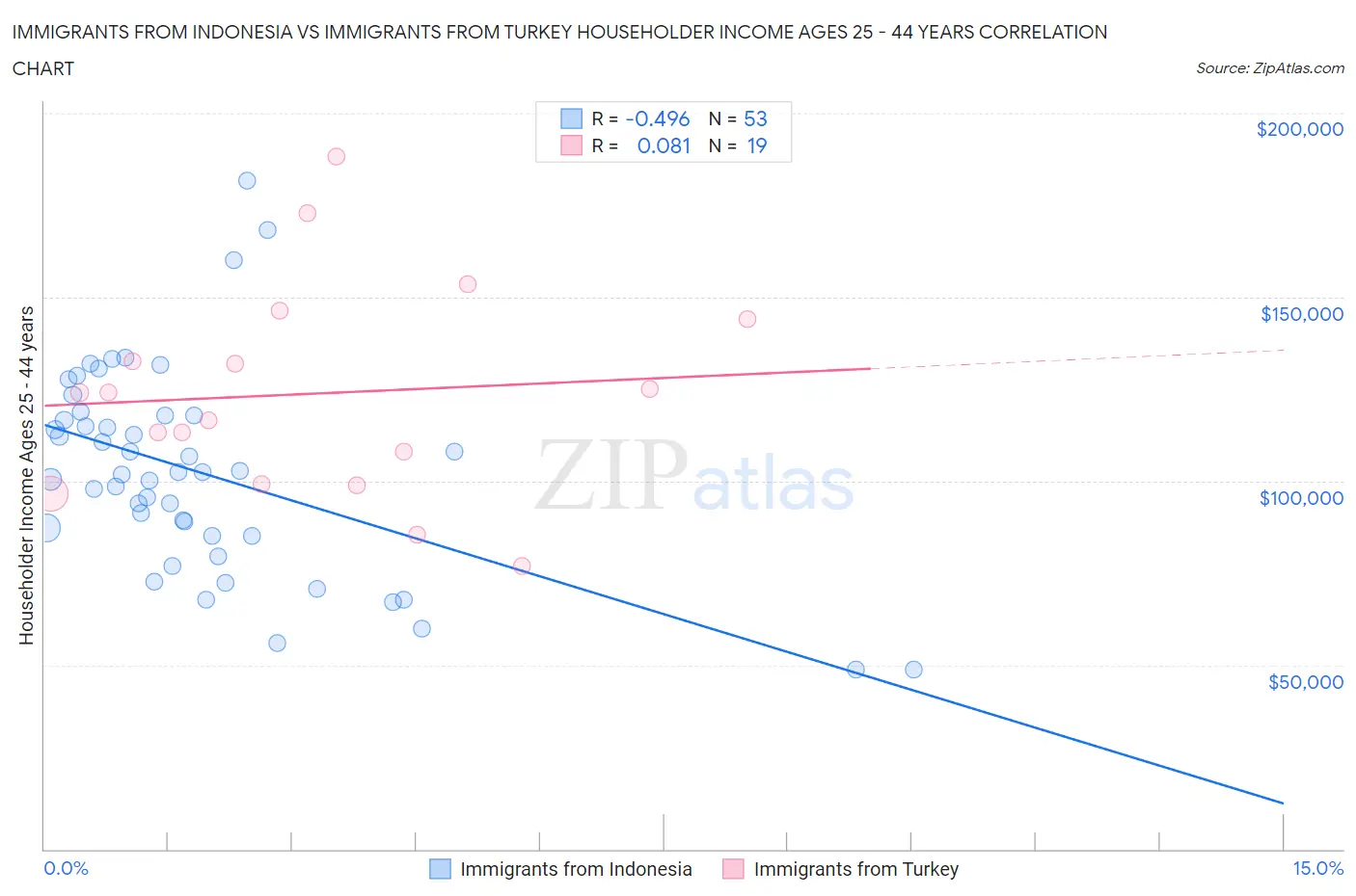 Immigrants from Indonesia vs Immigrants from Turkey Householder Income Ages 25 - 44 years