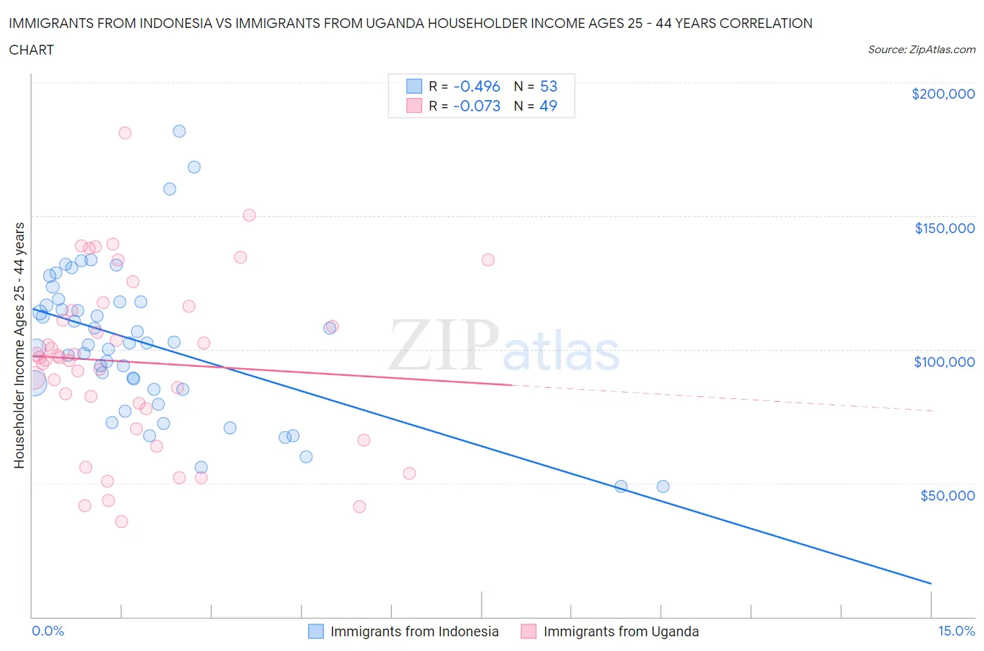 Immigrants from Indonesia vs Immigrants from Uganda Householder Income Ages 25 - 44 years