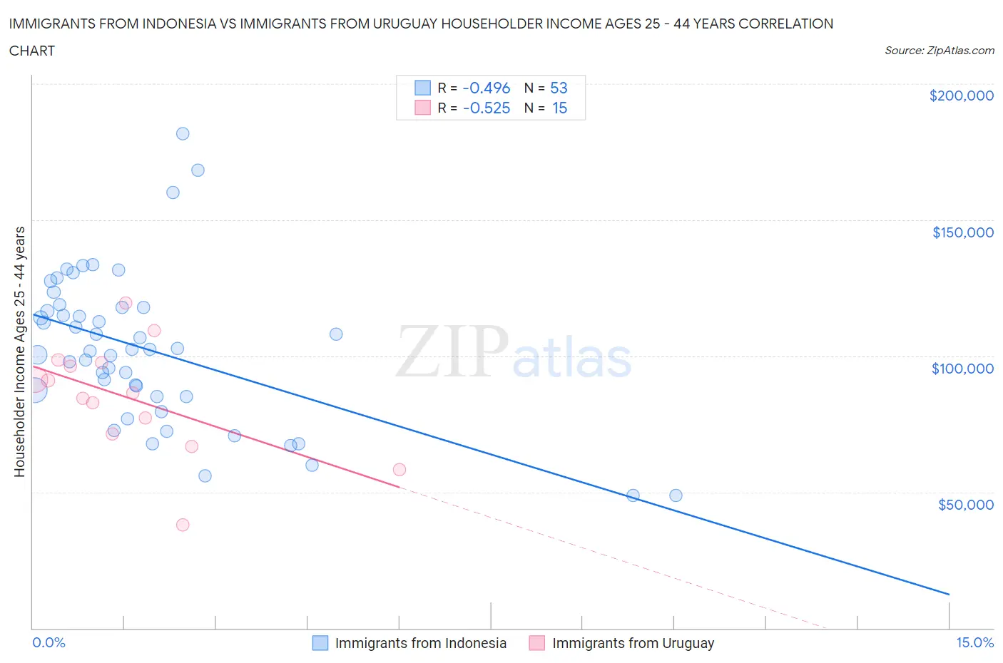 Immigrants from Indonesia vs Immigrants from Uruguay Householder Income Ages 25 - 44 years