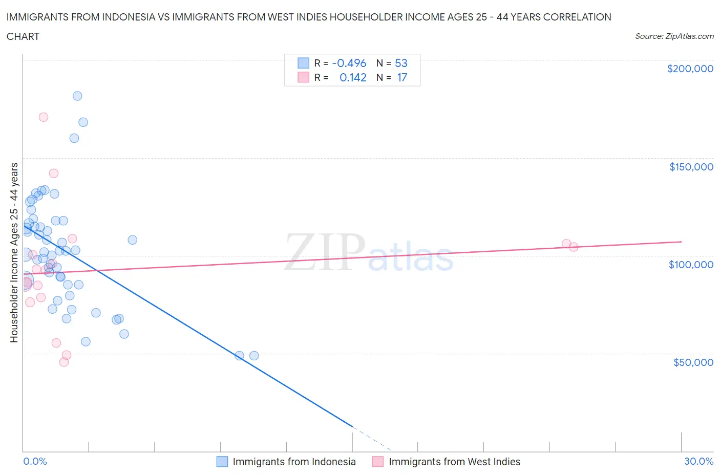 Immigrants from Indonesia vs Immigrants from West Indies Householder Income Ages 25 - 44 years