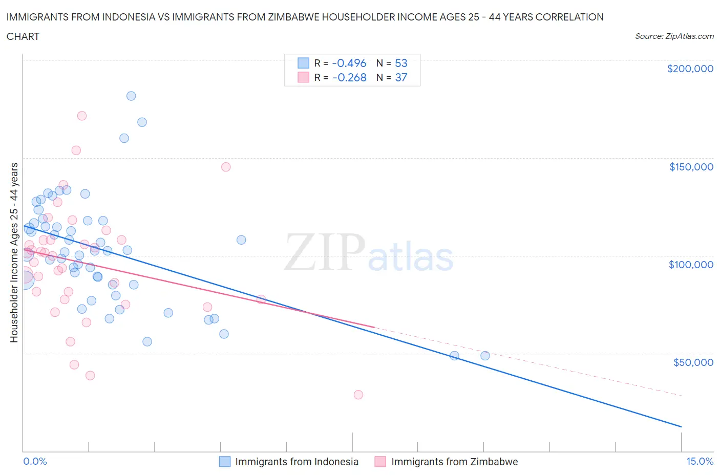Immigrants from Indonesia vs Immigrants from Zimbabwe Householder Income Ages 25 - 44 years