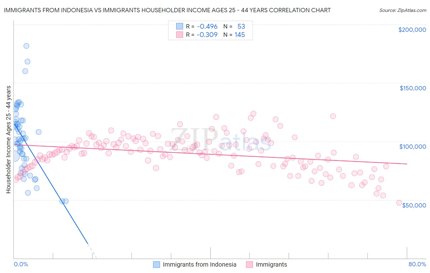 Immigrants from Indonesia vs Immigrants Householder Income Ages 25 - 44 years