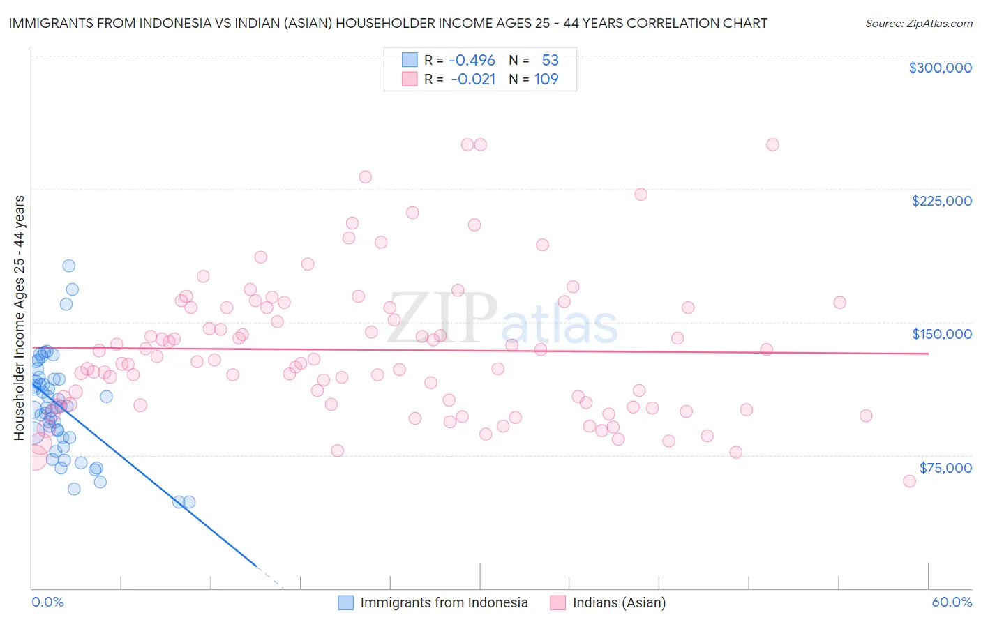 Immigrants from Indonesia vs Indian (Asian) Householder Income Ages 25 - 44 years